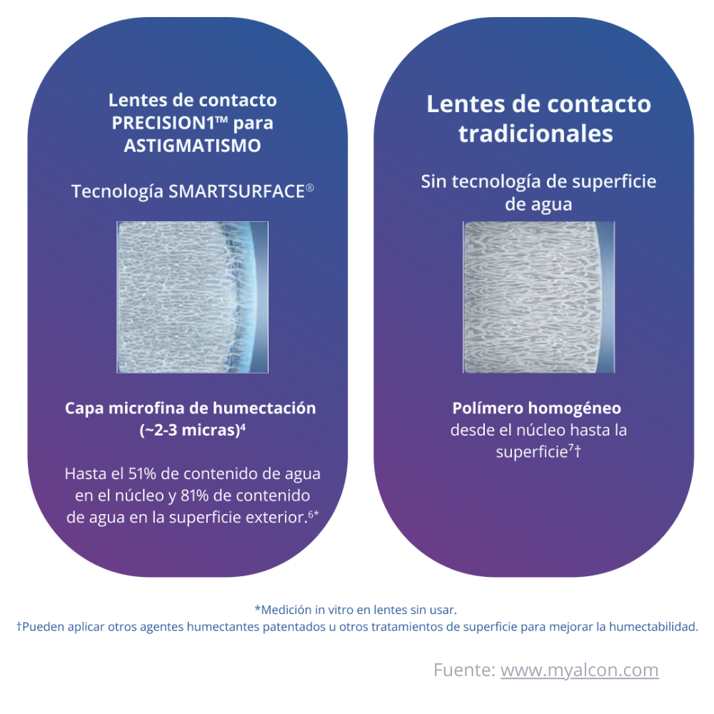 Precision1 One Day Astigmatismo x 30 Lentes